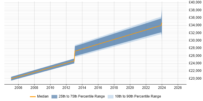 Salary distribution trend for Developer job vacancies in Workington