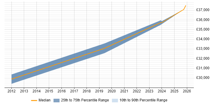 Salary distribution trend for Lead job vacancies in Workington
