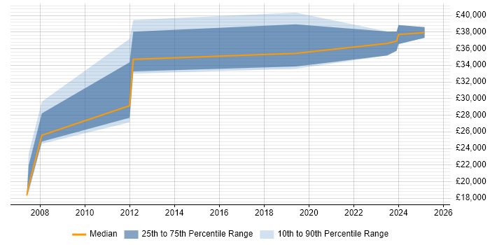 Salary distribution trend for jobs in Workington citing Microsoft Salary distribution trend for jobs in Workington citing Microsoft