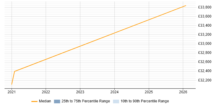 Salary distribution trend for jobs in Workington citing Network Security