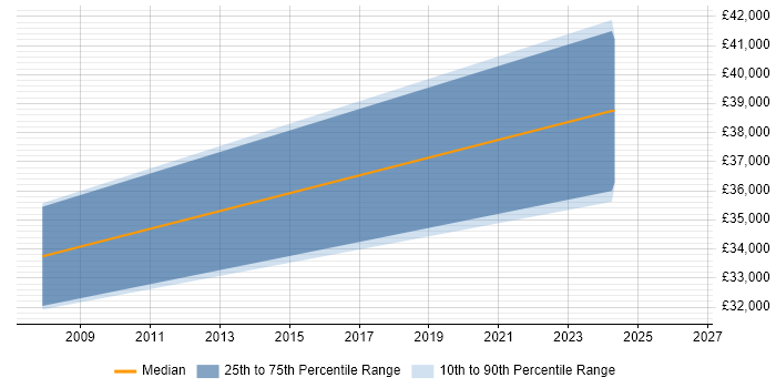 Salary distribution trend for jobs in Cumbria citing XAML