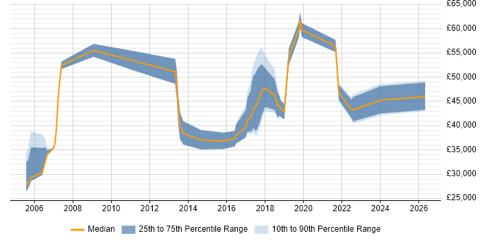 Salary distribution trend for jobs in the North West citing Customer Analytics