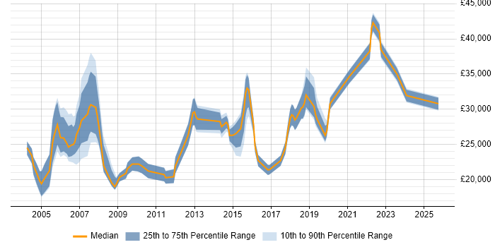 Salary distribution trend for Customer Engineer job vacancies in the North West