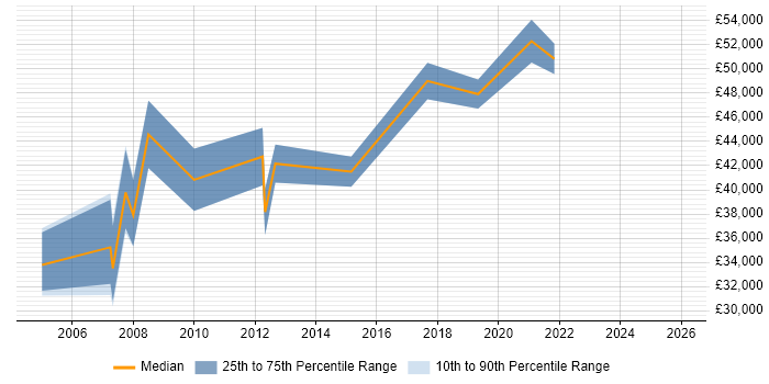Salary distribution trend for Customer Insight Manager job vacancies in the North West