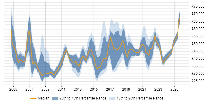 Salary distribution trend for jobs in the North West citing Customer Insight