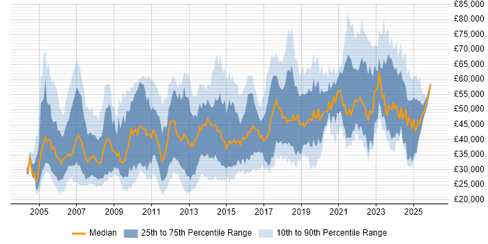 Salary distribution trend for jobs in the North West citing Customer Requirements