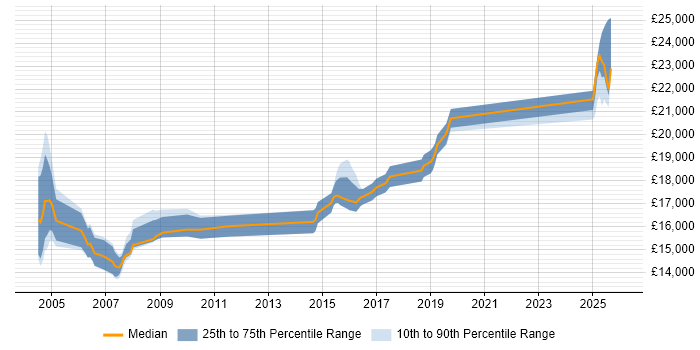 Salary distribution trend for Customer Service Advisor job vacancies in the North West