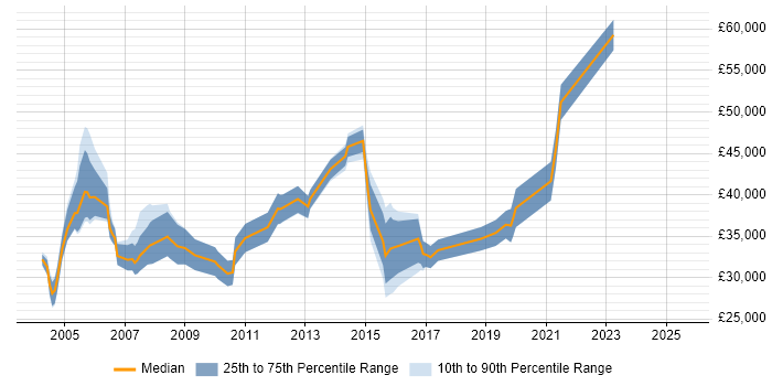 Salary distribution trend for Customer Services Manager job vacancies in the North West Salary distribution trend for Customer Services Manager job vacancies in the North West
