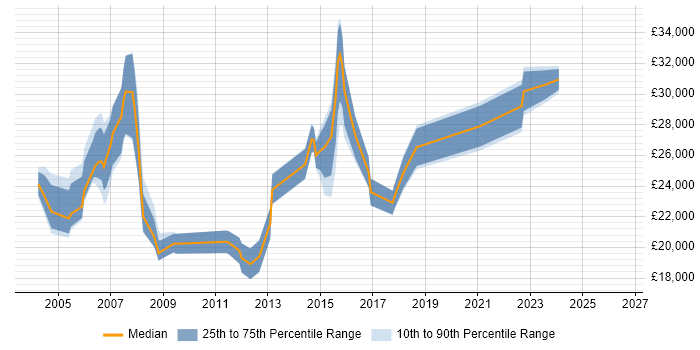 Salary distribution trend for Customer Support Engineer job vacancies in the North West