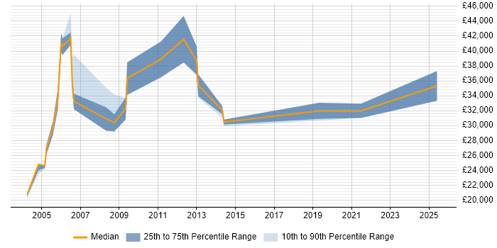 Salary distribution trend for Customer Support Manager job vacancies in the North West Salary distribution trend for Customer Support Manager job vacancies in the North West