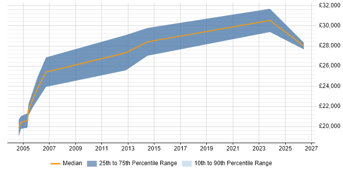 Salary distribution trend for Customer Support Specialist job vacancies in the North West
