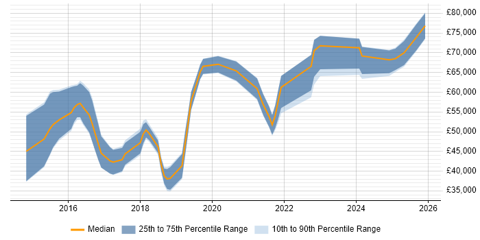 Salary distribution trend for jobs in the North West citing Cyber Defence