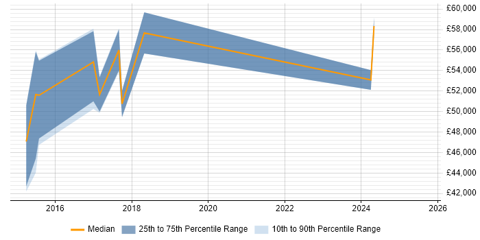 Salary distribution trend for Project Manager - Cybersecurity job vacancies in the North West