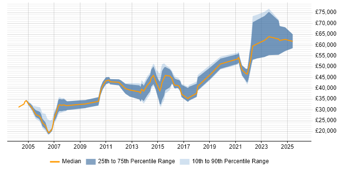 Salary distribution trend for jobs in the North West citing Data Acquisition