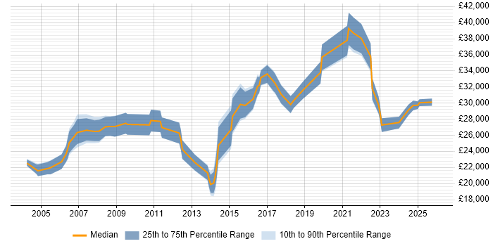 Salary distribution trend for Data Administrator job vacancies in the North West