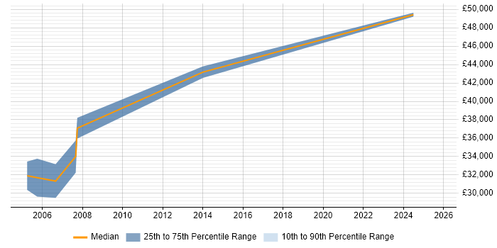 Salary distribution trend for Data Analysis Manager job vacancies in the North West