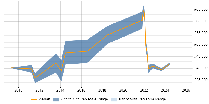 Salary distribution trend for Data Analytics Analyst job vacancies in the North West