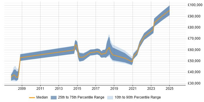 Salary distribution trend for Data Analytics Manager job vacancies in the North West