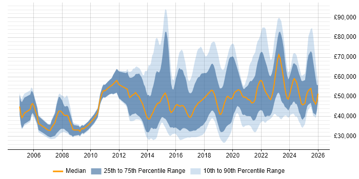 Salary distribution trend for jobs in the North West citing Data Analytics
