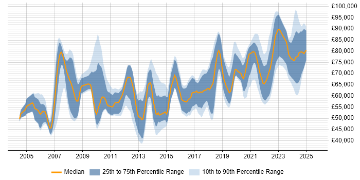 Salary distribution trend for Data Architect job vacancies in the North West