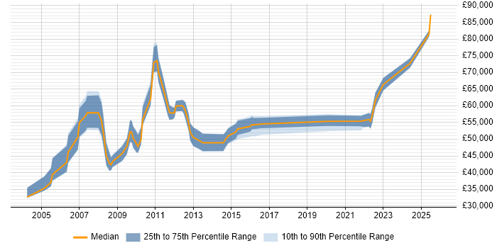Salary distribution trend for Data Centre Manager job vacancies in the North West