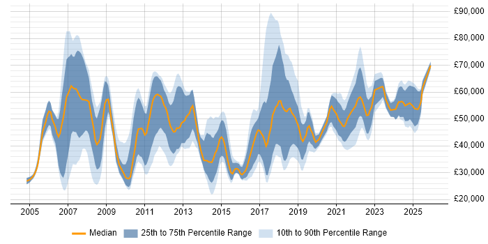 Salary distribution trend for jobs in the North West citing Data Cleansing