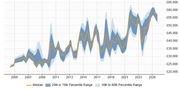 Salary distribution trend for jobs in the North West citing Data Collection