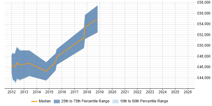Salary distribution trend for Data Compliance Manager job vacancies in the North West