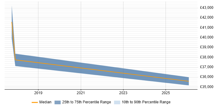 Salary distribution trend for Data Compliance Officer job vacancies in the North West