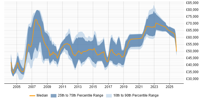 Salary distribution trend for Data Consultant job vacancies in the North West