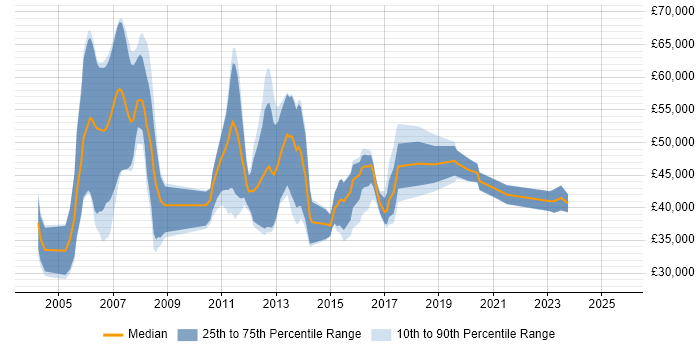 Salary distribution trend for jobs in the North West citing Data Conversion Salary distribution trend for jobs in the North West citing Data Conversion