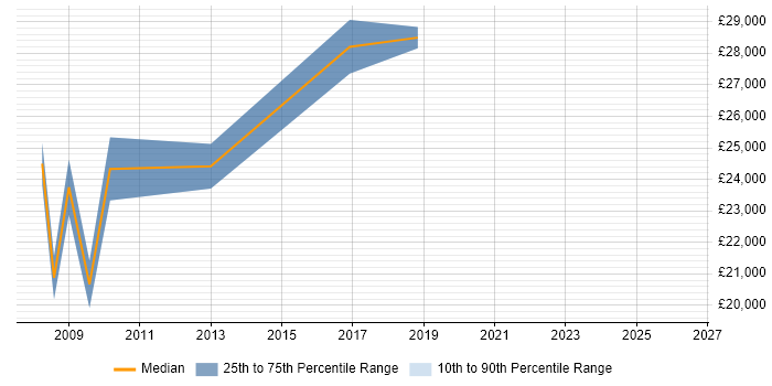 Salary distribution trend for Data Coordinator job vacancies in the North West