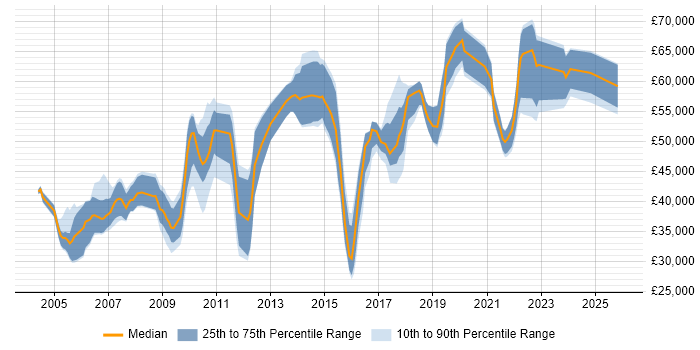 Salary distribution trend for jobs in the North West citing Data Design