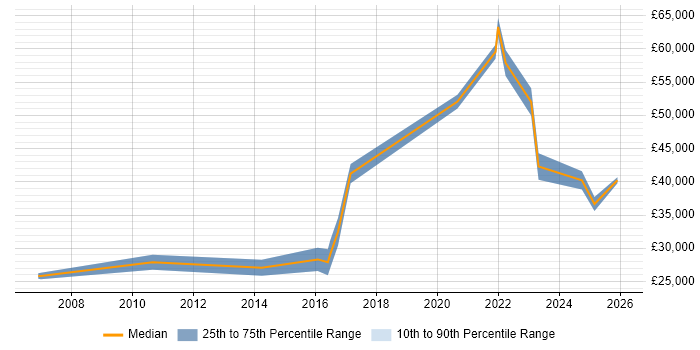 Salary distribution trend for jobs in the North West citing Data-Driven Marketing