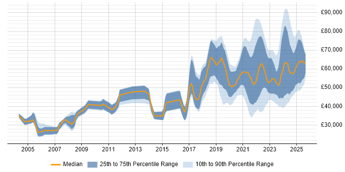 Salary distribution trend for Data Engineer job vacancies in the North West