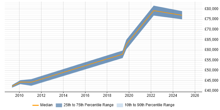 Salary distribution trend for jobs in the North West citing Data Fabric