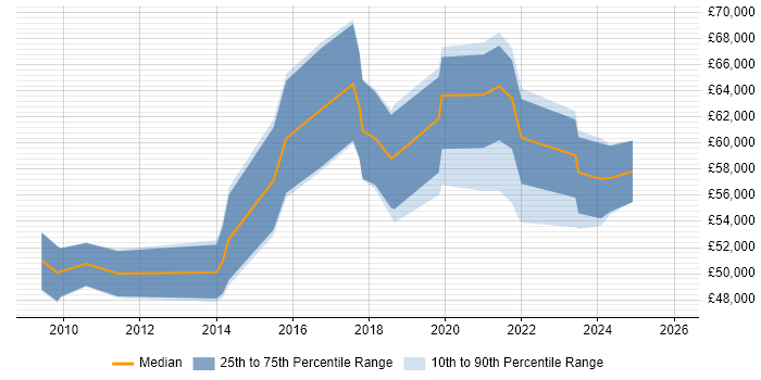 Salary distribution trend for Data Governance Analyst job vacancies in the North West