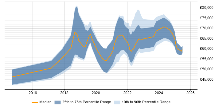 Salary distribution trend for jobs in the North West citing Data Ingestion
