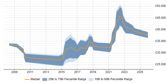 Salary distribution trend for Data Insight Analyst job vacancies in the North West