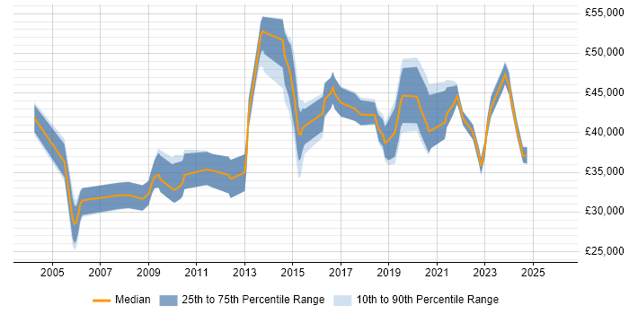 Salary distribution trend for jobs in the North West citing Data Interpretation