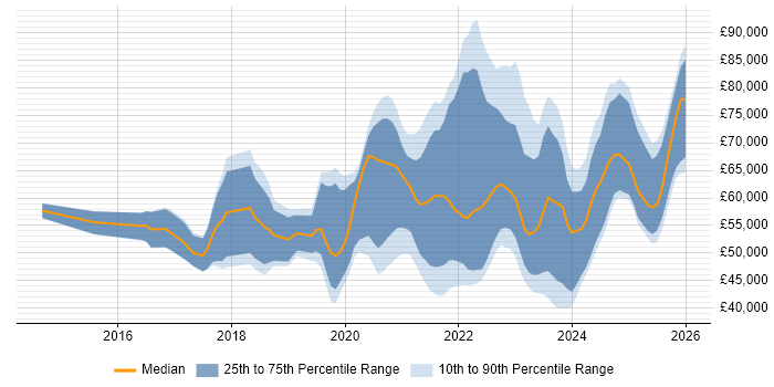 Salary distribution trend for jobs in the North West citing Data Lake