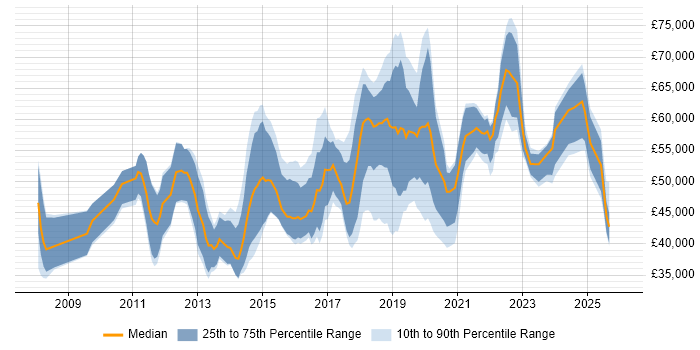 Salary distribution trend for jobs in the North West citing Data Loss Prevention