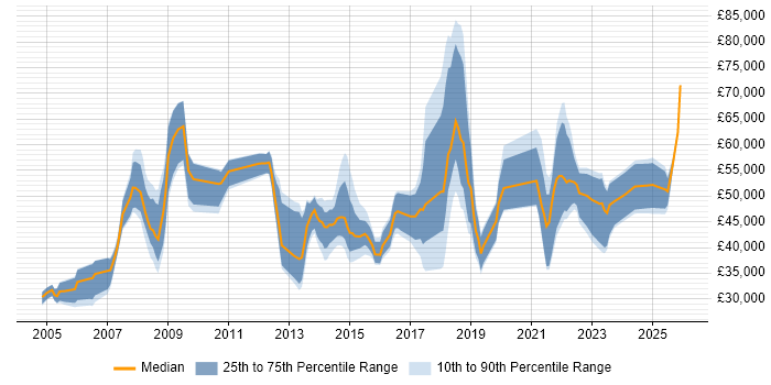 Salary distribution trend for jobs in the North West citing Data Mapping
