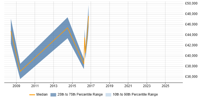 Salary distribution trend for Data Migration Business Analyst job vacancies in the North West