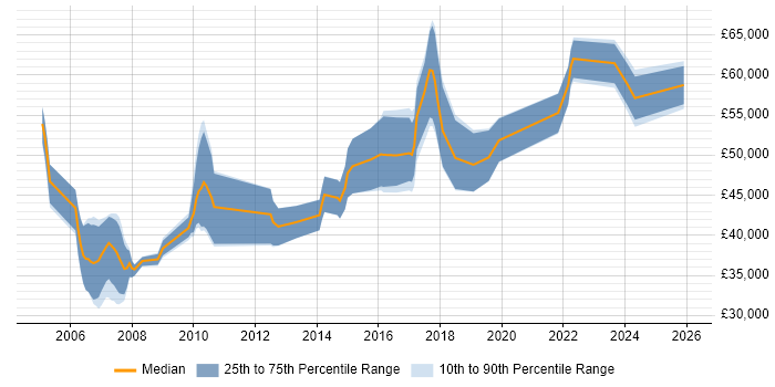 Salary distribution trend for Data Modeller job vacancies in the North West