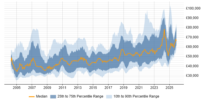 Salary distribution trend for jobs in the North West citing Data Modelling