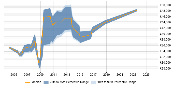 Salary distribution trend for Data Network Engineer job vacancies in the North West