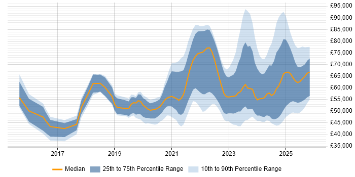 Salary distribution trend for jobs in the North West citing Data Pipeline