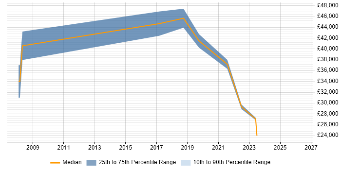 Salary distribution trend for Data Protection Analyst job vacancies in the North West