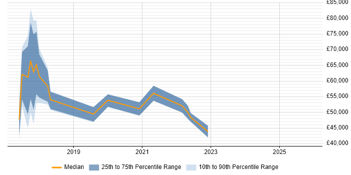 Salary distribution trend for Data Protection Officer job vacancies in the North West